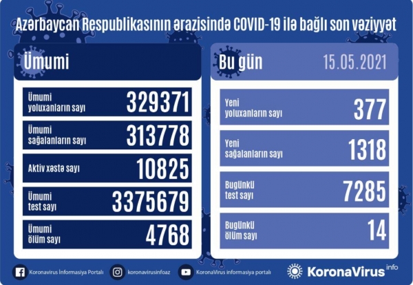 Azərbaycanda daha 377 nəfərdə koronavirus aşkarlanıb