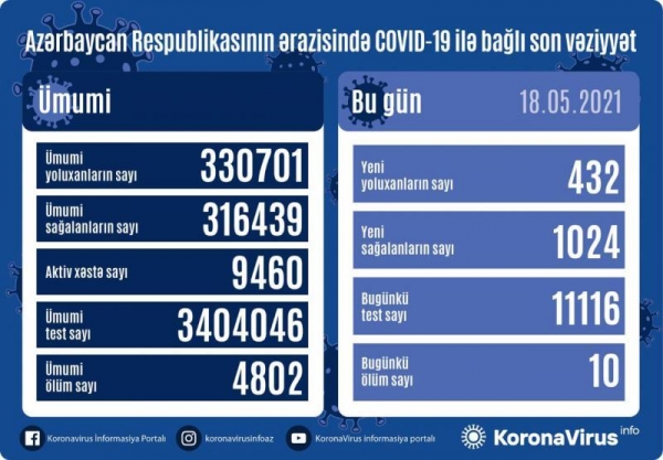 Azərbaycanda aktiv koronavirus xəstələrinin və ölənlərin sayı azalıb